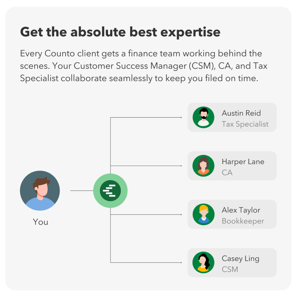 Every Counto client gets a complete finance team (Customer Success Manager, CPA, Bookkeeper, and Tax Specialist)