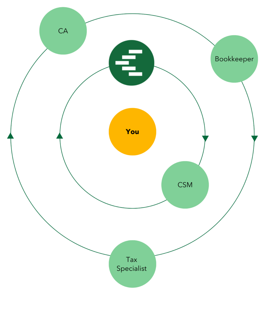 A circular diagram illustrating the support ecosystem provided by Counto. At the center, a yellow circle labeled "You" represents the client. Surrounding this are four green circles representing key financial experts: Chartered Accountant (CA), Bookkeeper, Customer Success Manager (CSM), and Tax Specialist. Arrows indicate a continuous flow of collaboration between the client and the expert team, ensuring seamless financial management through an intelligent accounting platform.