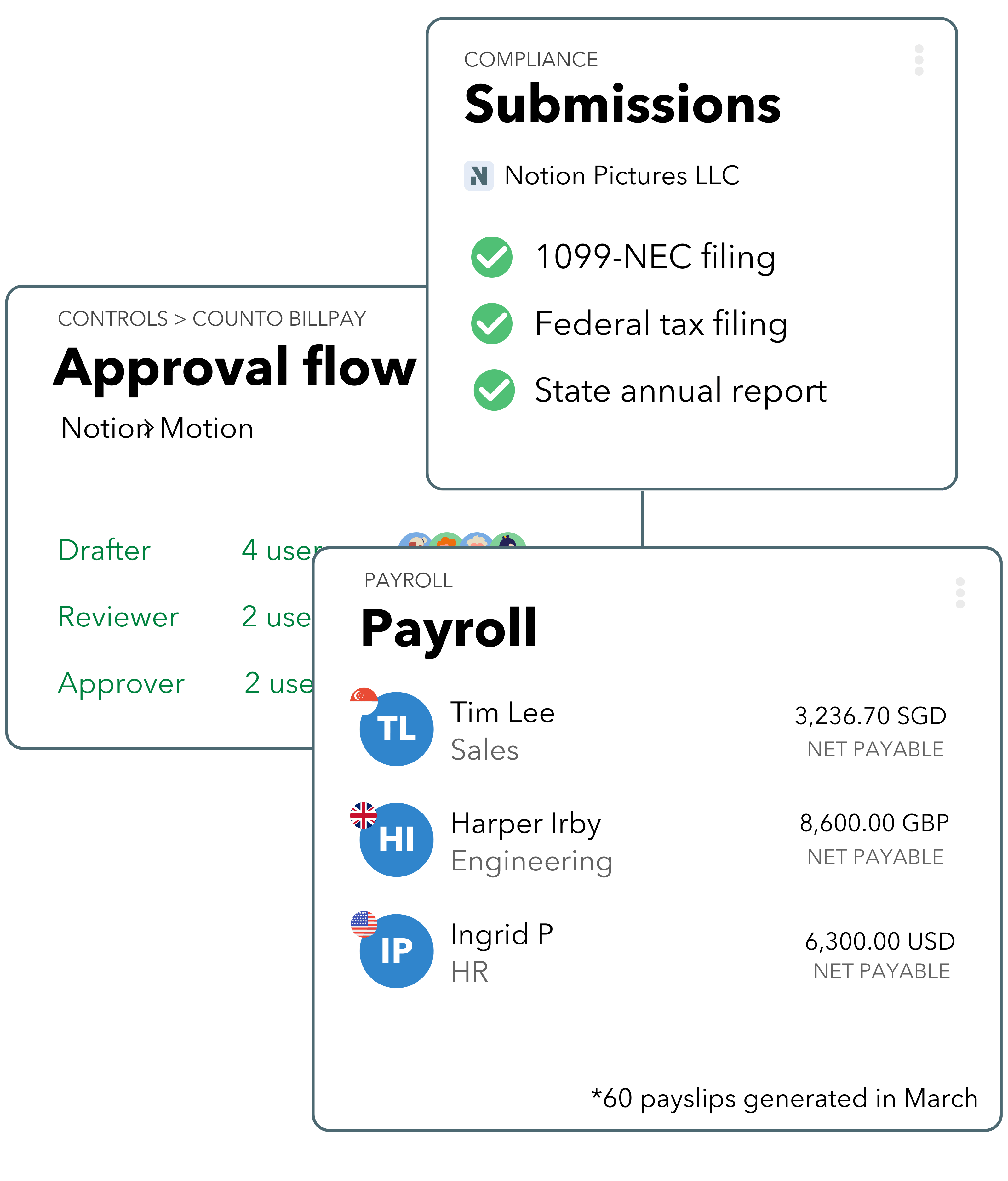 An image showcasing an intelligent accounting platform. The interface highlights key financial processes, including compliance submissions (1099-NEC filing, federal tax filing, and state annual report), multi-currency payroll with employee payouts in SGD, GBP, and USD, and an approval workflow for Counto BillPay.